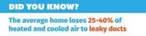 Did you know the average home loses 25-40% of heated and cooled air to leaky ducts?